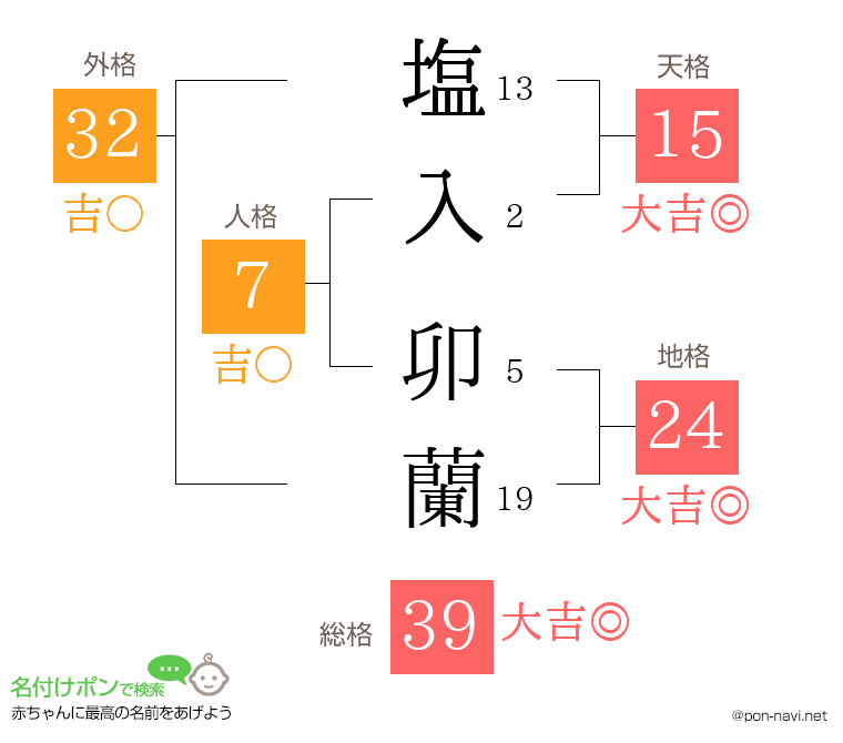 塩入 卯蘭さんの姓名判断結果