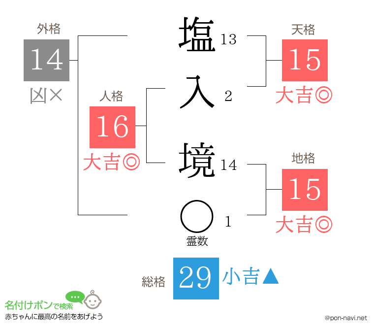 塩入 境さんの姓名判断結果
