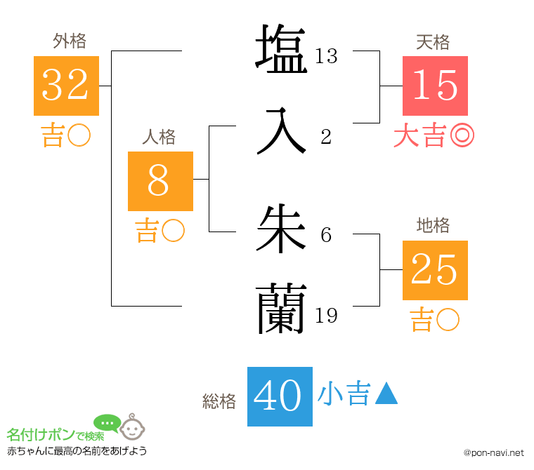 塩入 朱蘭さんの姓名判断結果