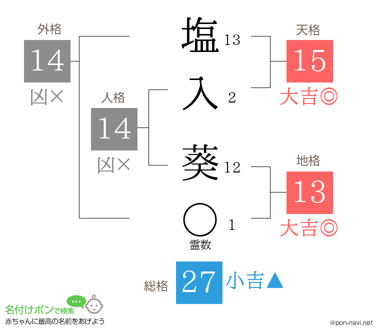 塩入 葵さんの姓名判断結果
