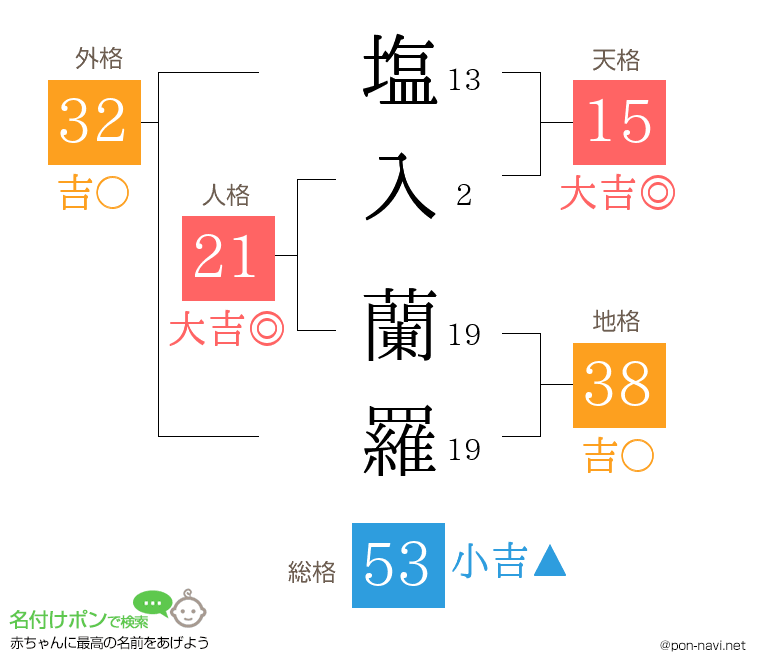 塩入 蘭羅さんの姓名判断結果