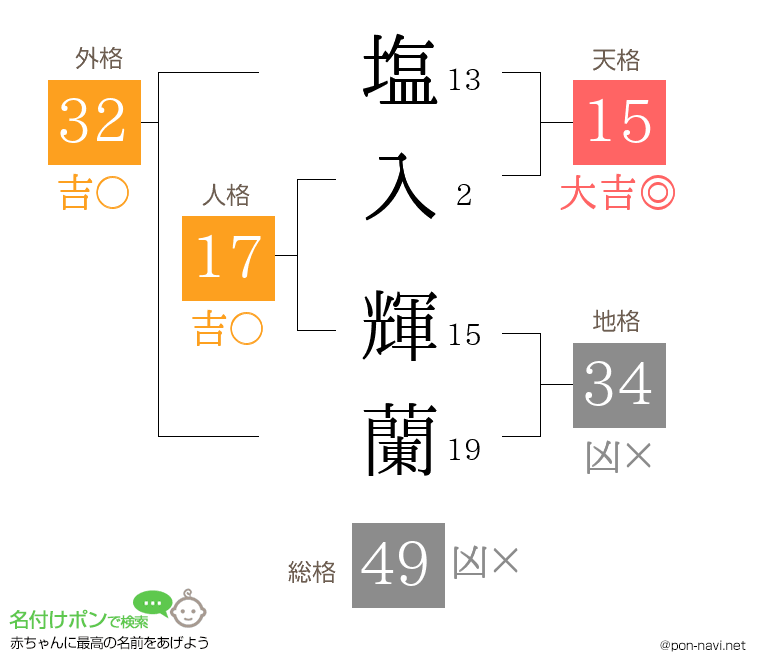 塩入 輝蘭さんの姓名判断結果