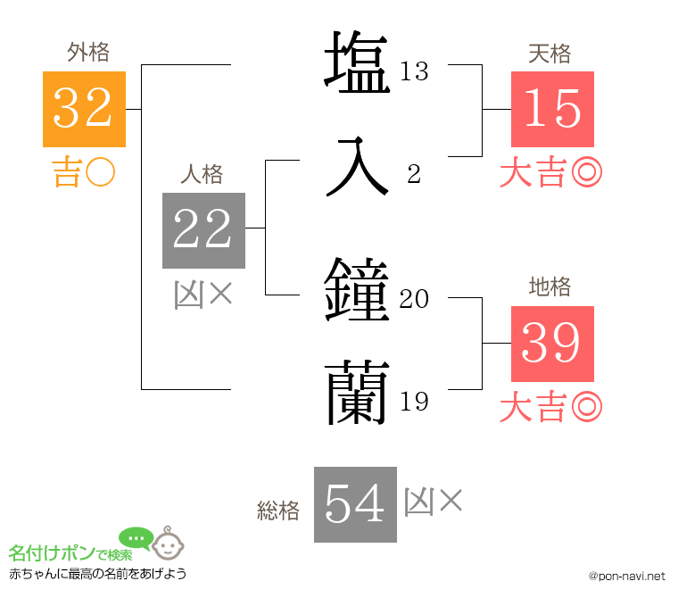 塩入 鐘蘭さんの姓名判断結果
