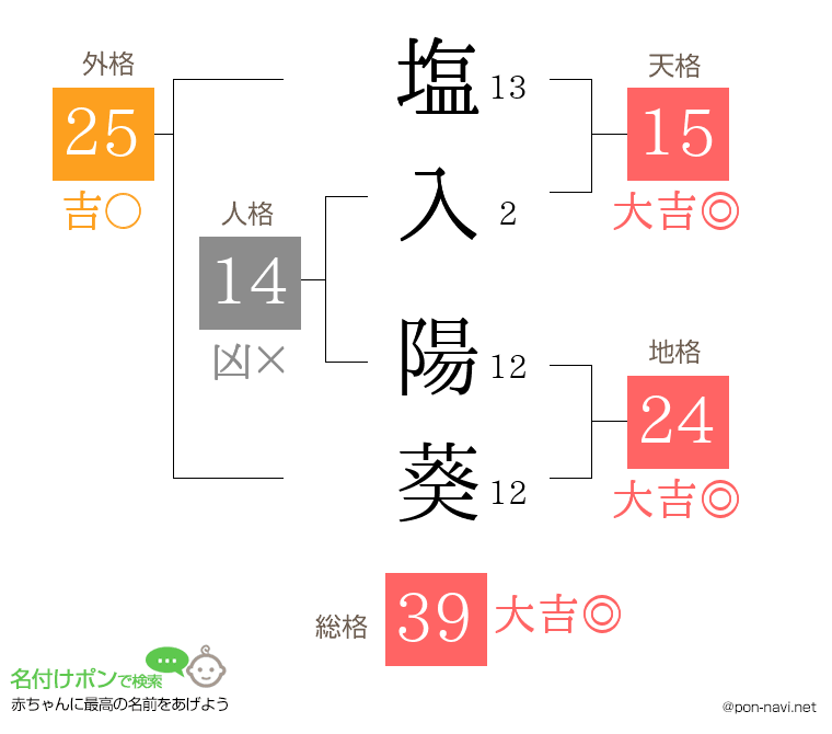 塩入 陽葵さんの姓名判断結果