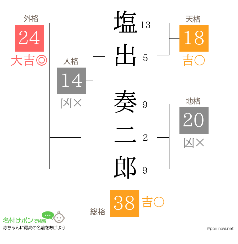 塩出 奏二郎さんの姓名判断結果