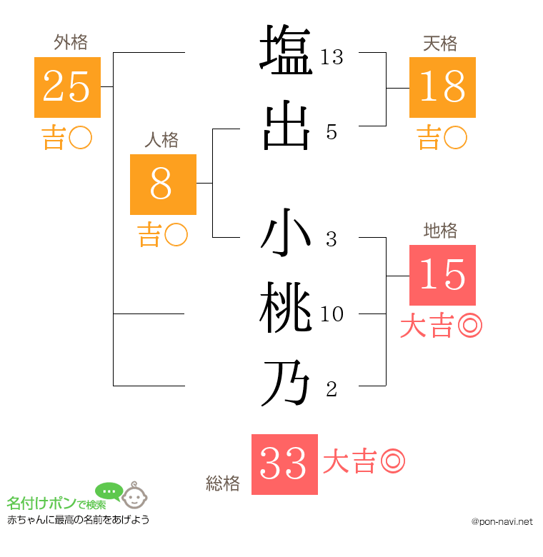 塩出 小桃乃さんの姓名判断結果