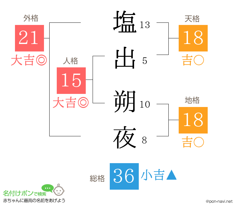塩出 朔夜さんの姓名判断結果