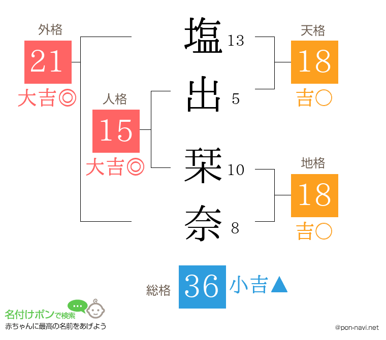 塩出 栞奈さんの姓名判断結果