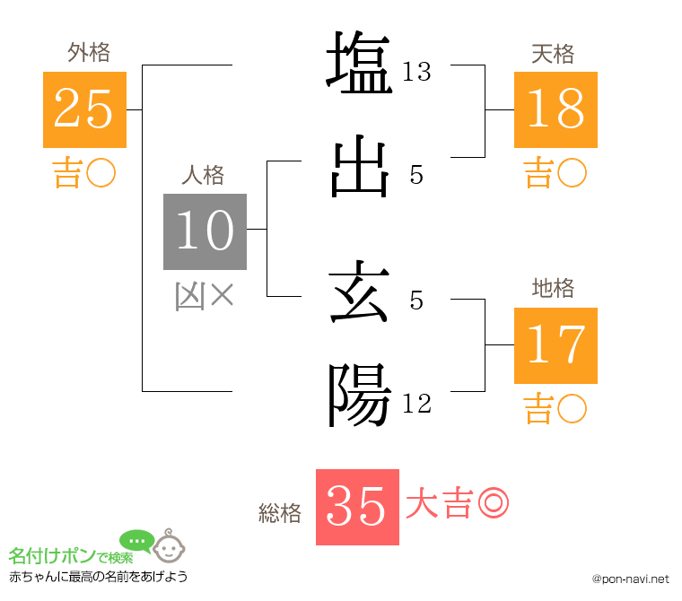 塩出 玄陽さんの姓名判断結果