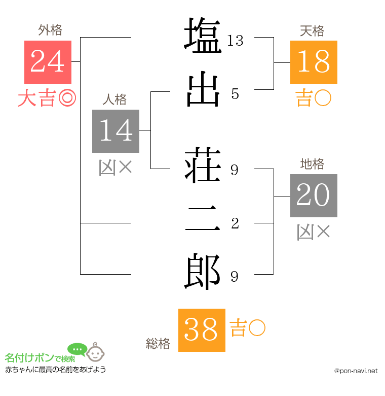 塩出 荘二郎さんの姓名判断結果