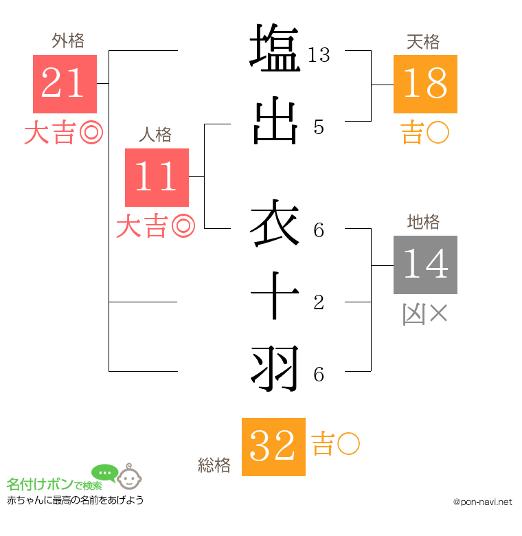 塩出 衣十羽さんの姓名判断結果