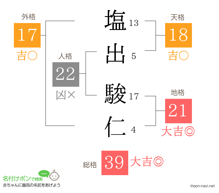 塩出 駿仁さんの姓名判断結果