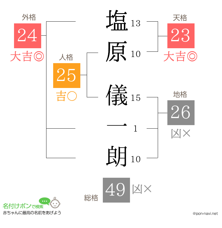 塩原 儀一朗さんの姓名判断結果