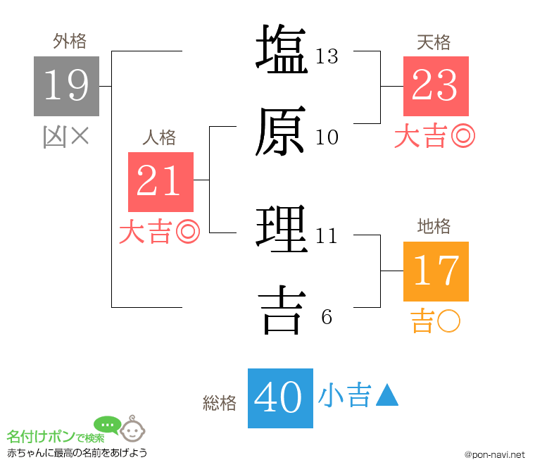 塩原 理吉さんの姓名判断結果