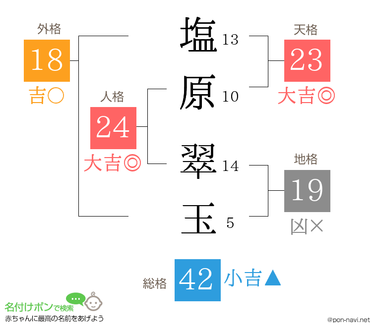 塩原 翠玉さんの姓名判断結果