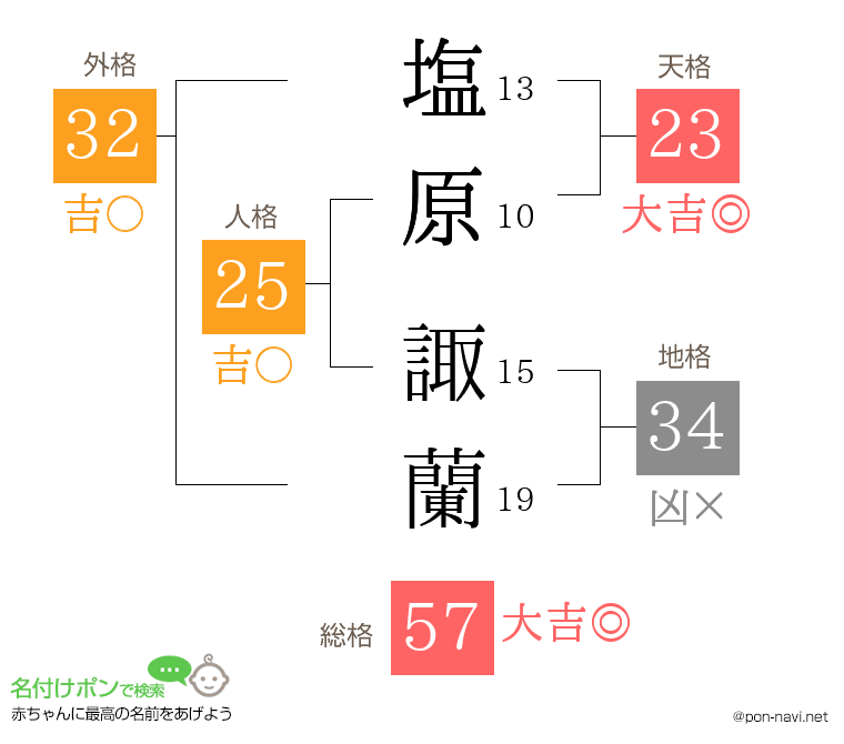 塩原 諏蘭さんの姓名判断結果
