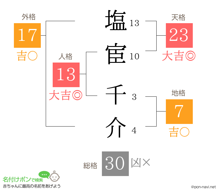 塩宦 千介さんの姓名判断結果