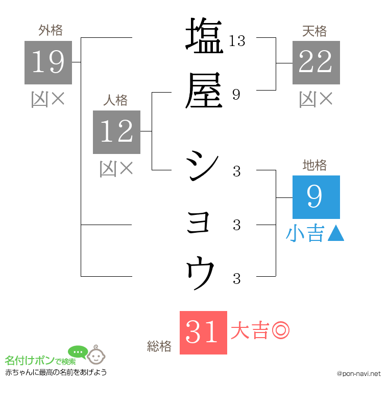 塩屋 ショウさんの姓名判断結果