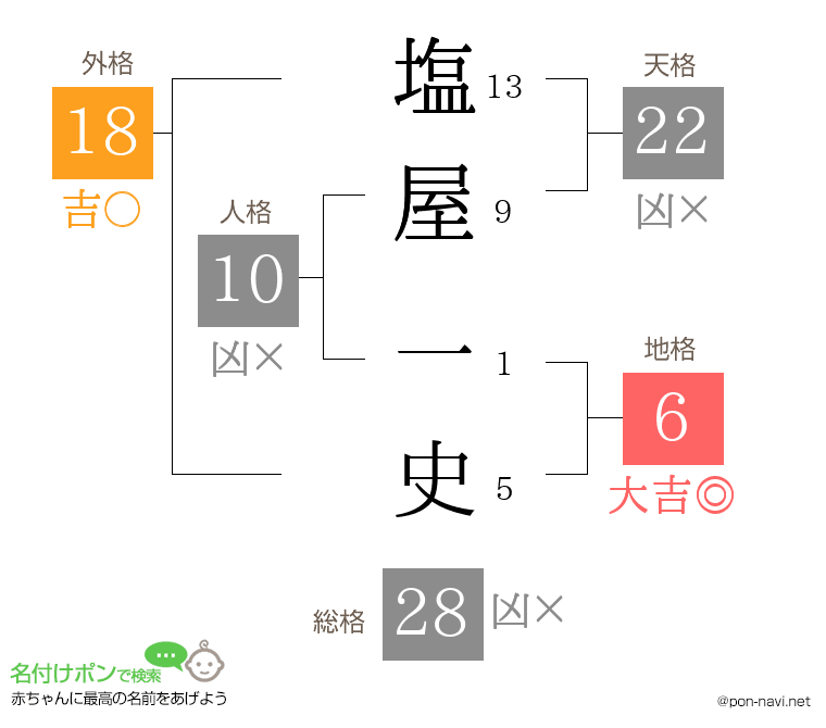 塩屋 一史さんの姓名判断結果