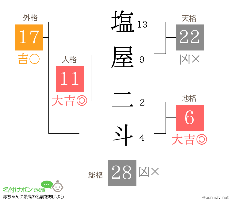 塩屋 二斗さんの姓名判断結果