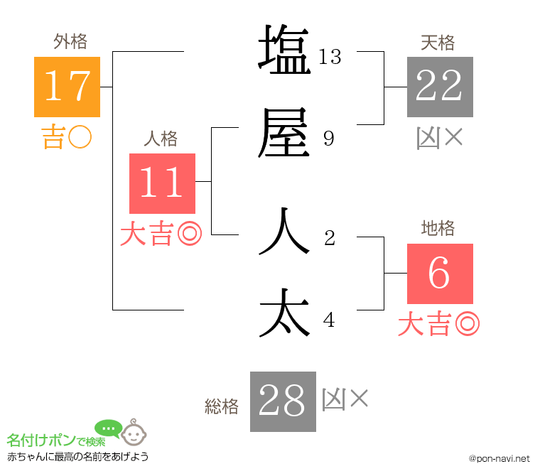 塩屋 人太さんの姓名判断結果