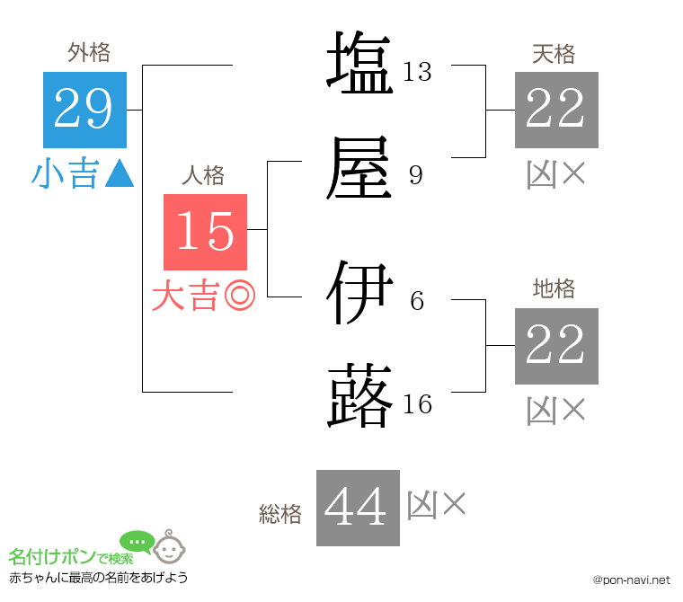 塩屋 伊蕗さんの姓名判断結果