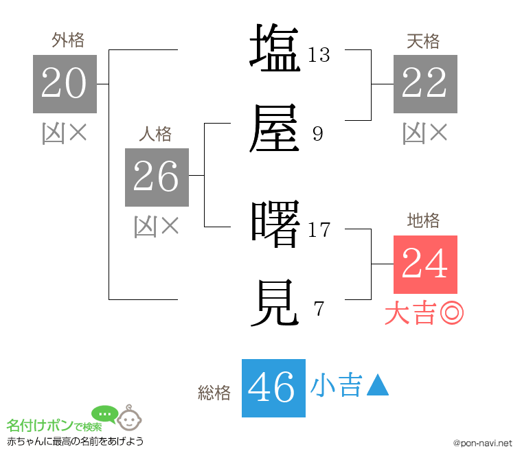 塩屋 曙見さんの姓名判断結果