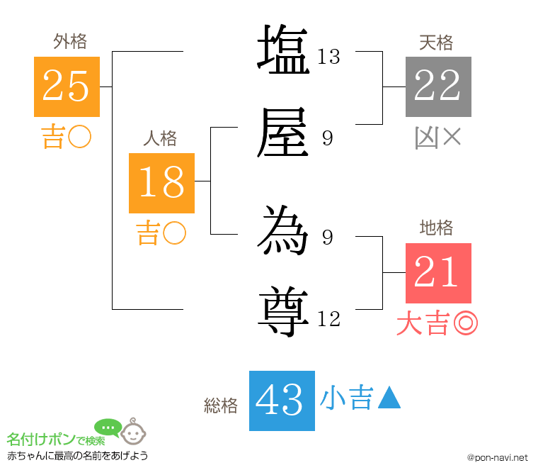 塩屋 為尊さんの姓名判断結果