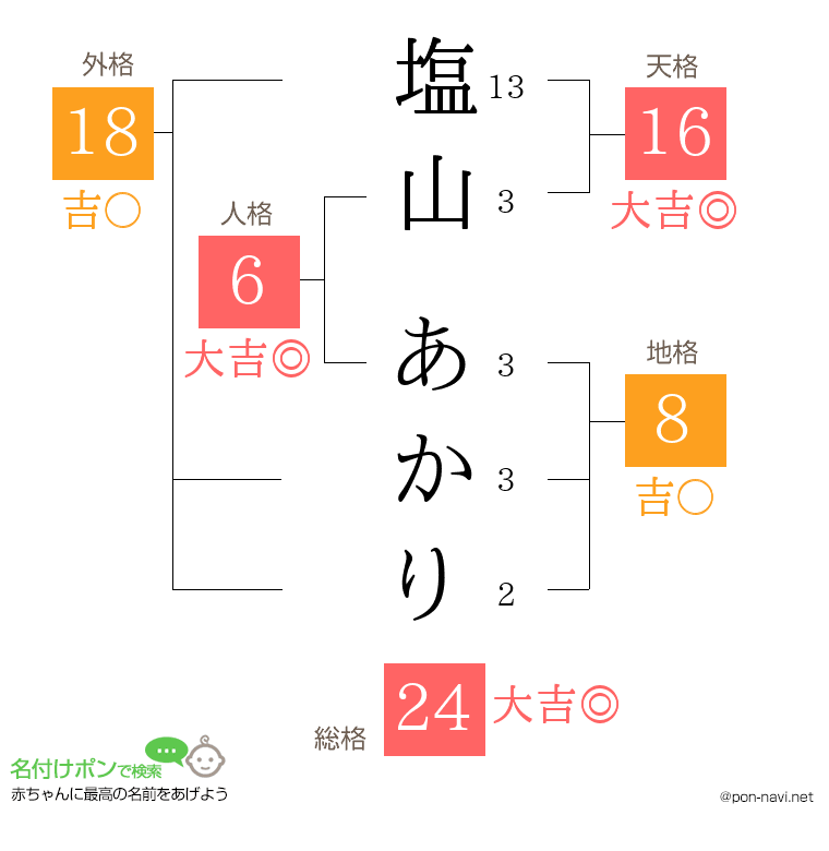 塩山 あかりさんの姓名判断結果