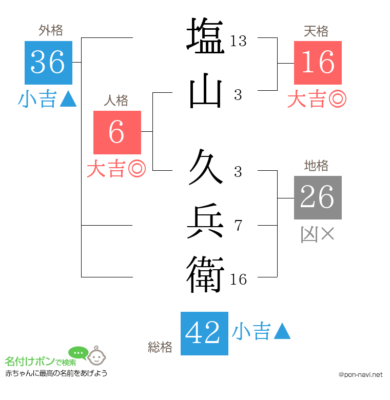 塩山 久兵衛さんの姓名判断結果
