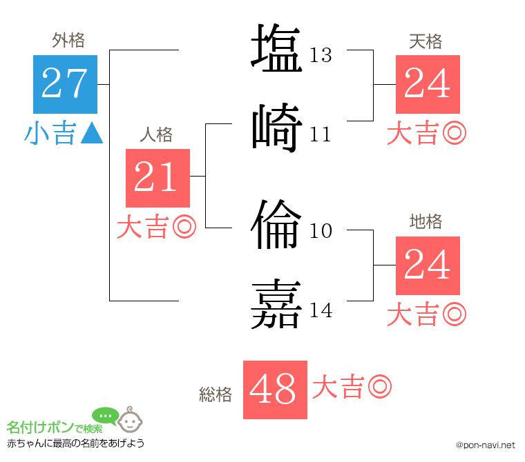 塩崎 倫嘉さんの姓名判断結果