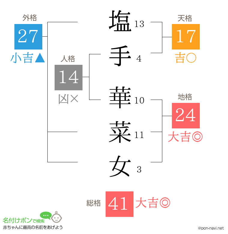 塩手 華菜女さんの姓名判断結果