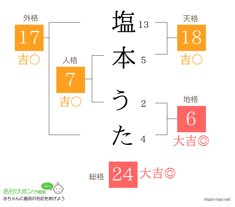 塩本 うたさんの姓名判断結果