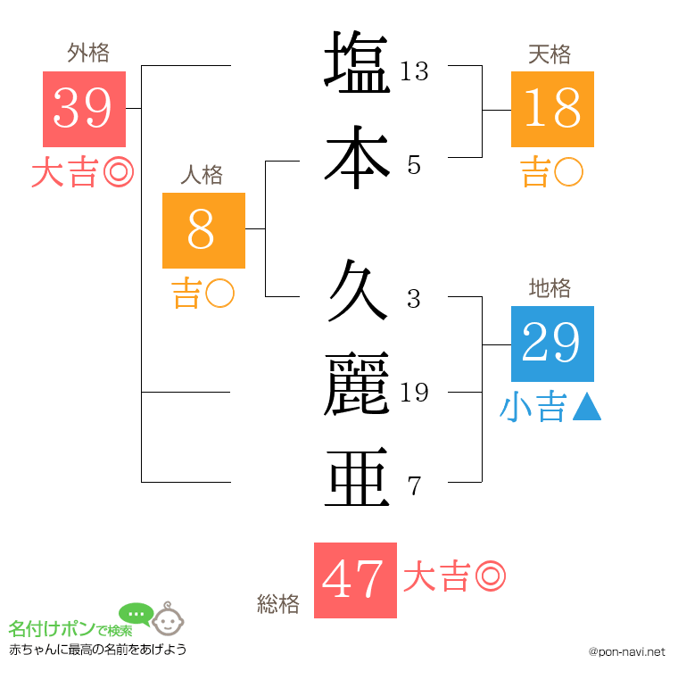 塩本 久麗亜さんの姓名判断結果