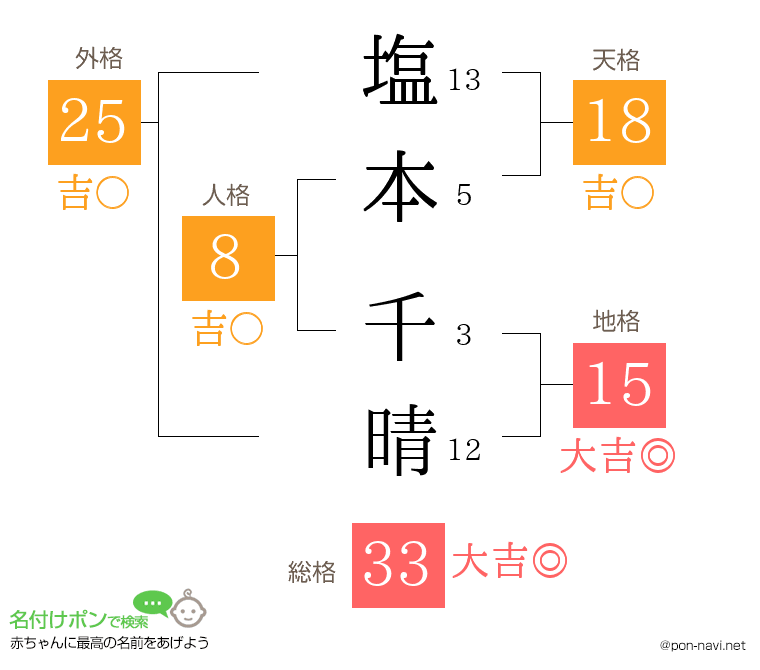 塩本 千晴さんの姓名判断結果