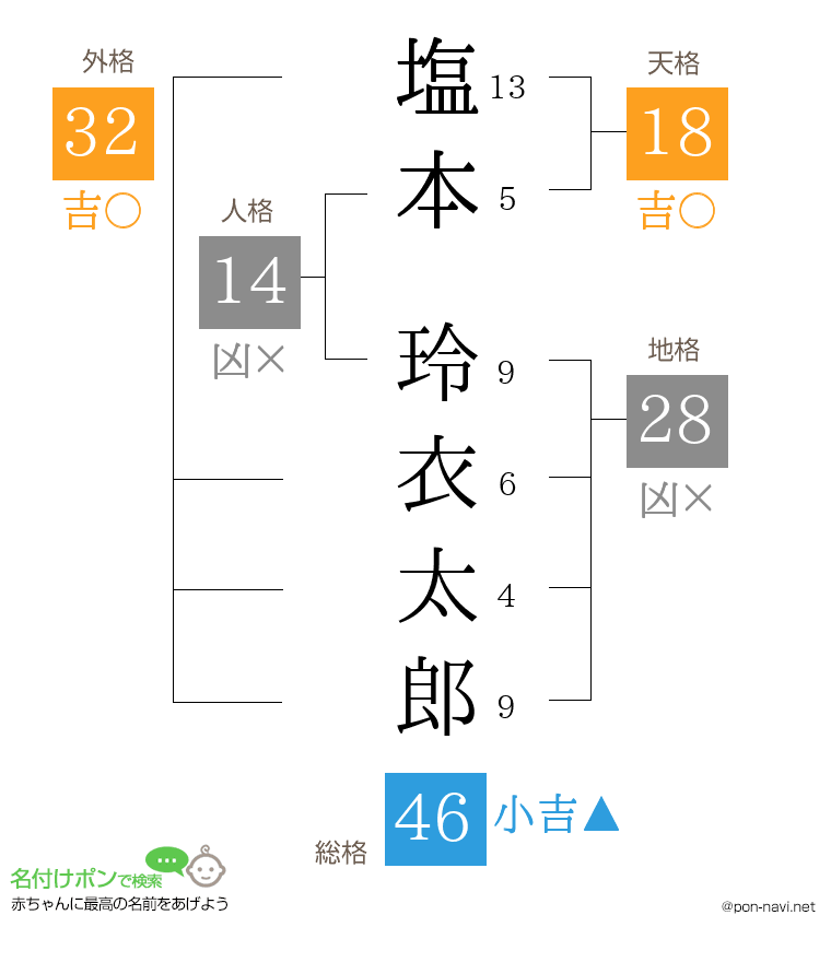 塩本 玲衣太郎さんの姓名判断結果