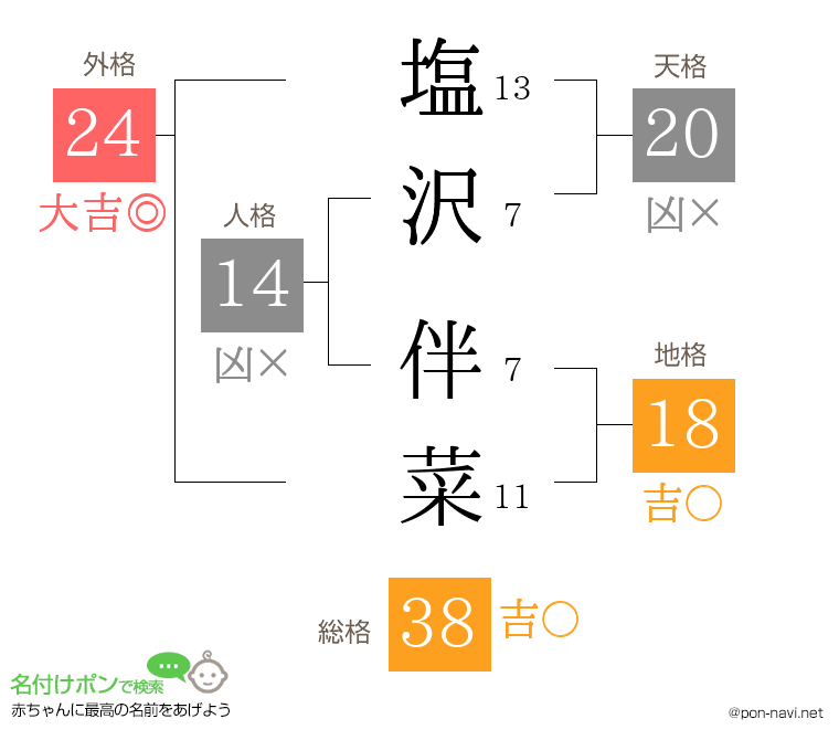 塩沢 伴菜さんの姓名判断結果