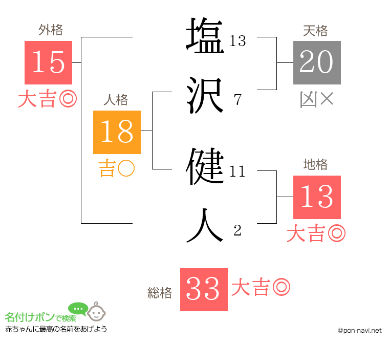 塩沢 健人さんの姓名判断結果