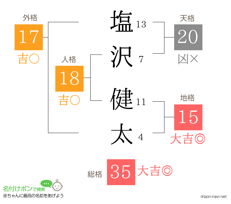 塩沢 健太さんの姓名判断結果