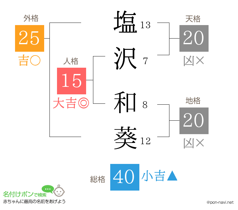 塩沢 和葵さんの姓名判断結果