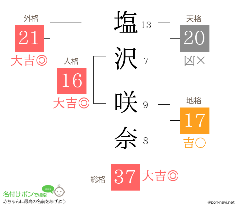 塩沢 咲奈さんの姓名判断結果