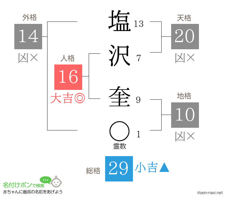 塩沢 奎さんの姓名判断結果