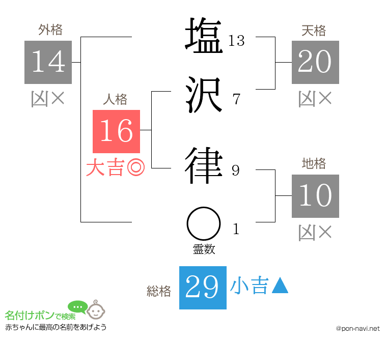塩沢 律さんの姓名判断結果