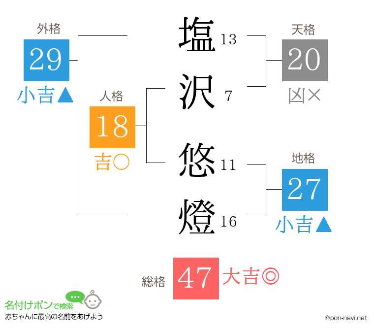 塩沢 悠燈さんの姓名判断結果