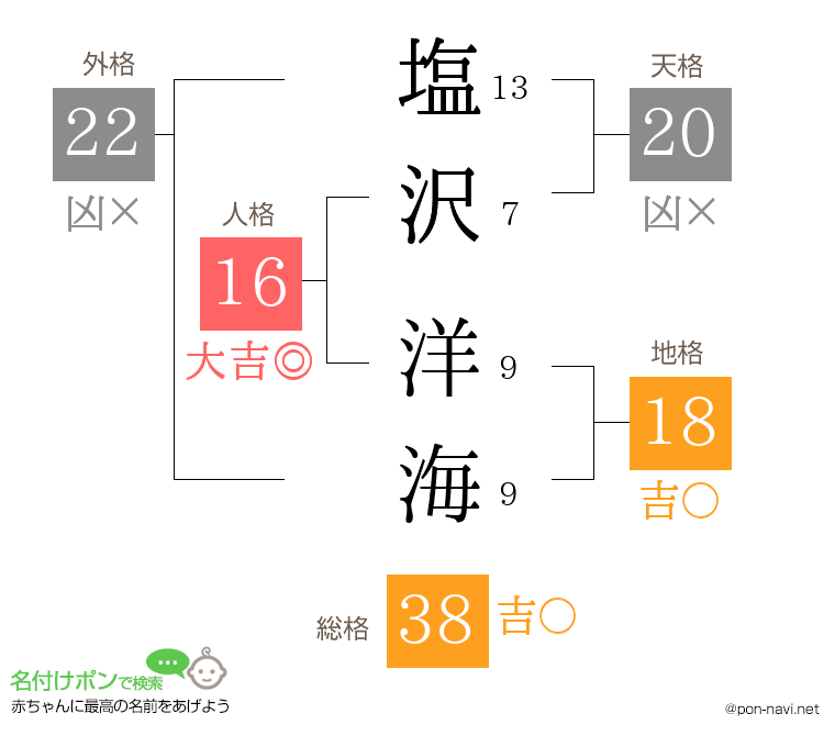 塩沢 洋海さんの姓名判断結果