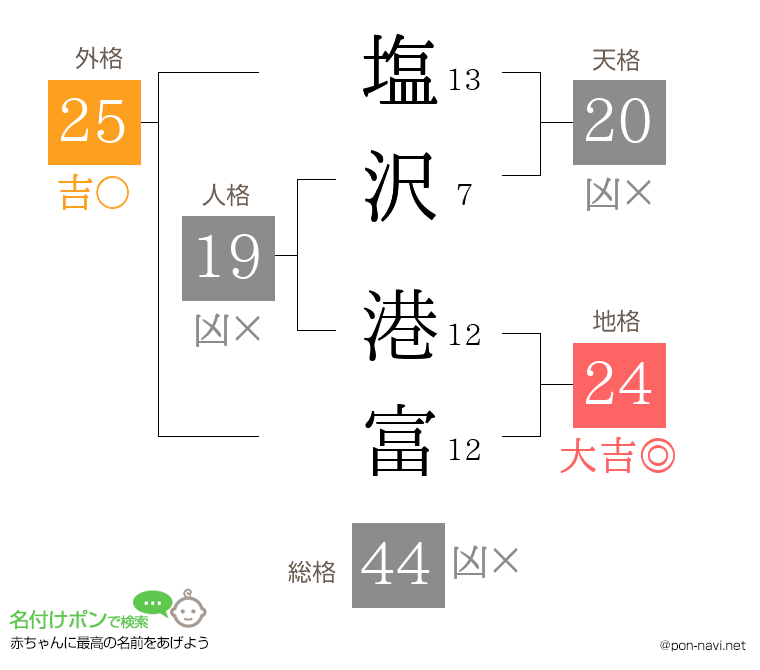 塩沢 港富さんの姓名判断結果