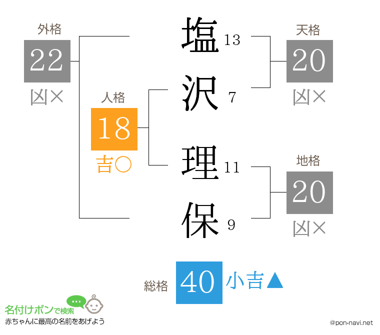 塩沢 理保さんの姓名判断結果