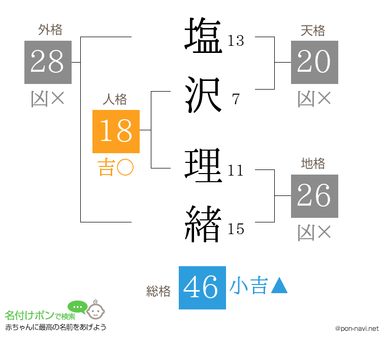 塩沢 理緖さんの姓名判断結果