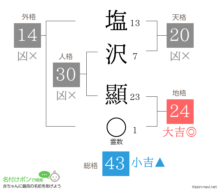 塩沢 顯さんの姓名判断結果