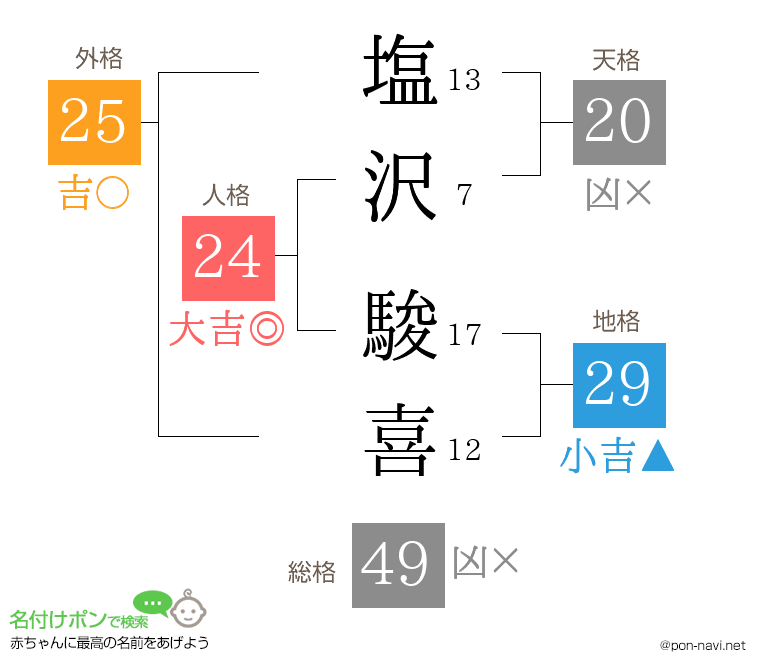 塩沢 駿喜さんの姓名判断結果